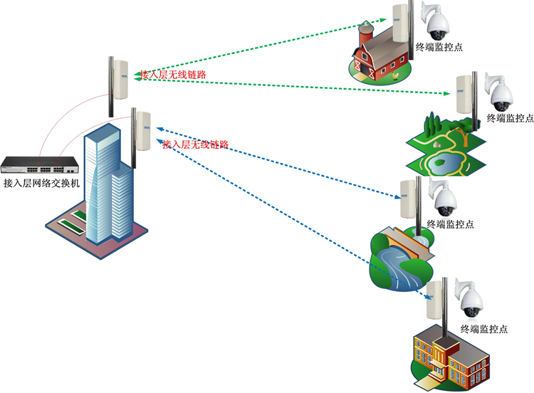 微波無線監控設備